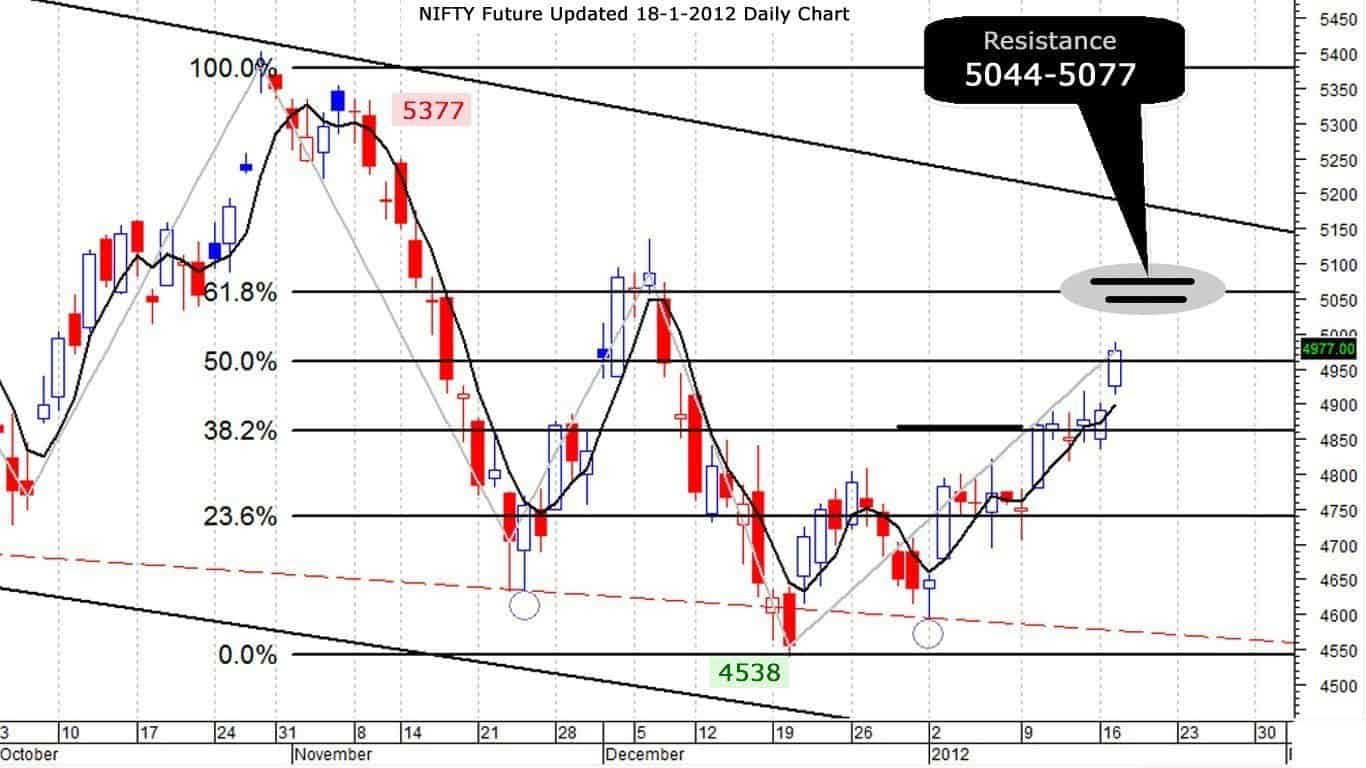 sell nifty