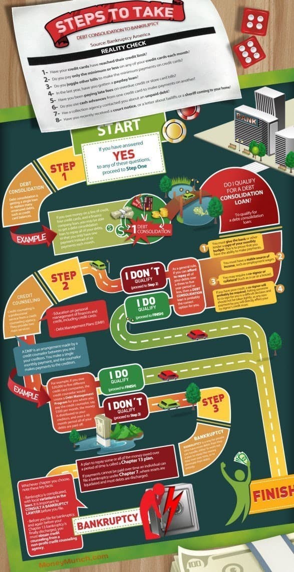 DebtConsolidationtoBankruptcy