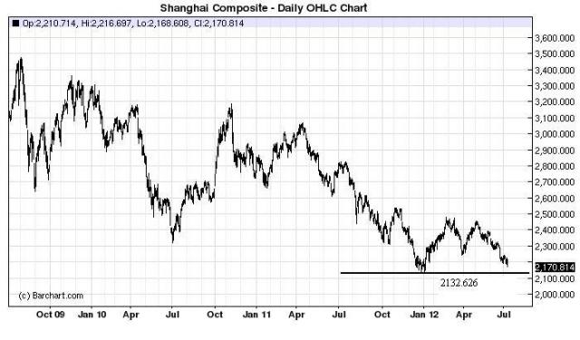 Shanghai Composite Shanghai-Composite