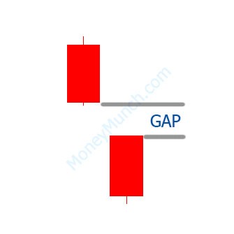 Gap-Down-Char pattern