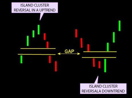 Island-Top-Chart-Pattern