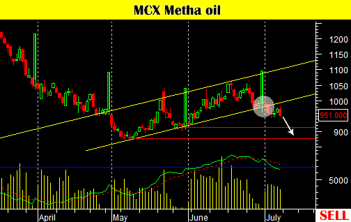 mcx-metha-oil
